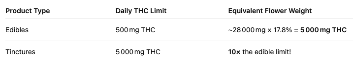 Edibles versus Tinctures daily allowance in MA