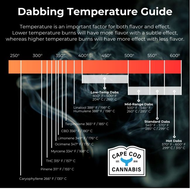 Dabbing Temperature Guide from Cape Cod Cannabis in Wellfleet. It's worth the trip!